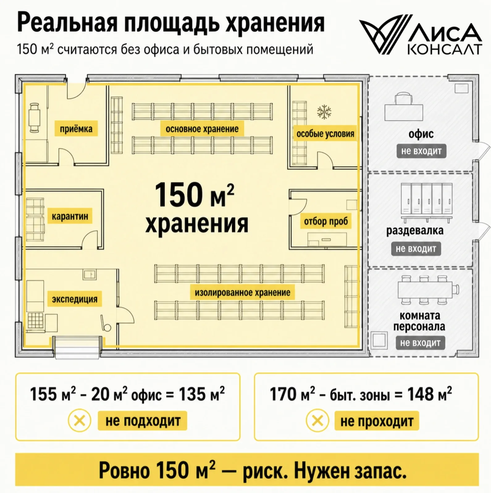 Реальная площадь хранения: 150 м² считаются без офиса и бытовых помещений