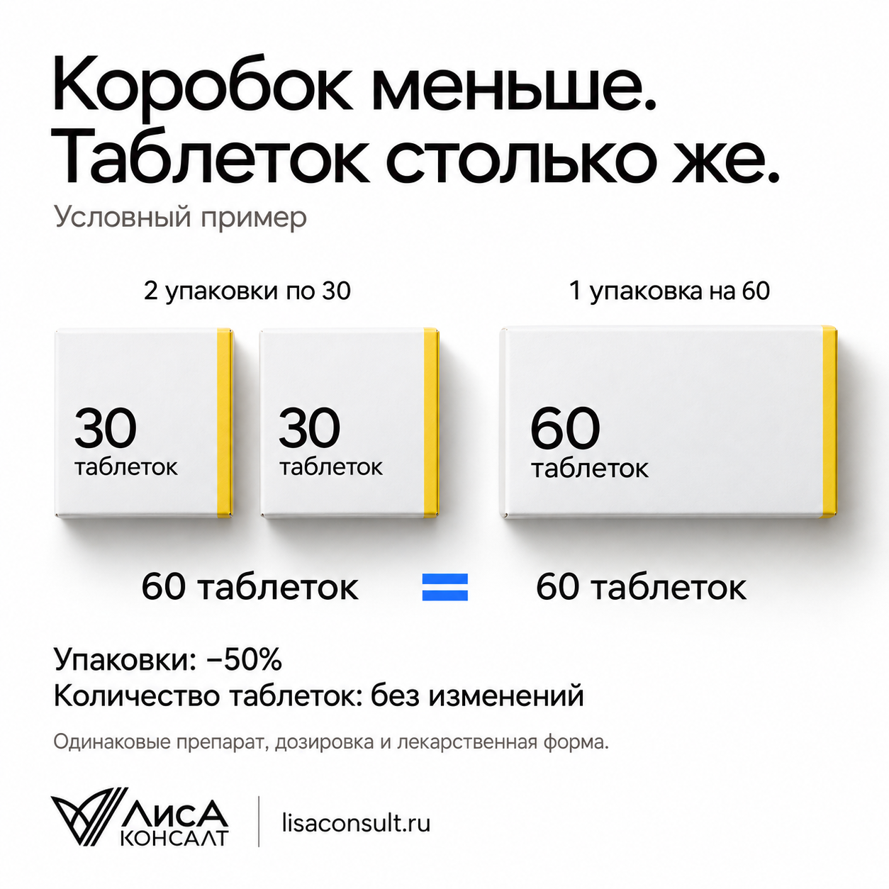 Условный пример: две упаковки по 30 таблеток и одна упаковка на 60 содержат одинаковое количество таблеток, хотя число упаковок уменьшается вдвое.