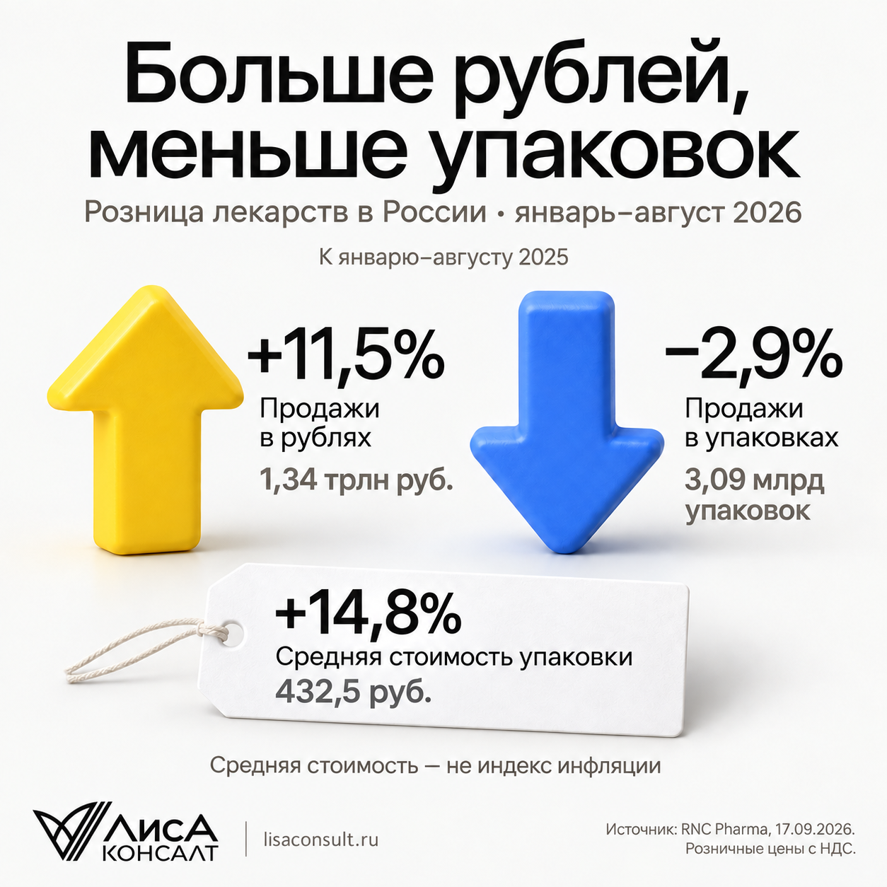 Российская фармрозница в январе–августе 2026 года: оборот вырос на 11,5%, продажи в упаковках снизились на 2,9%, средняя стоимость упаковки выросла на 14,8%.