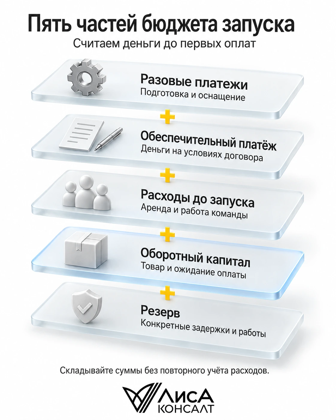 Пять частей бюджета запуска: разовые платежи, обеспечительный платёж, расходы до запуска, оборотный капитал и резерв