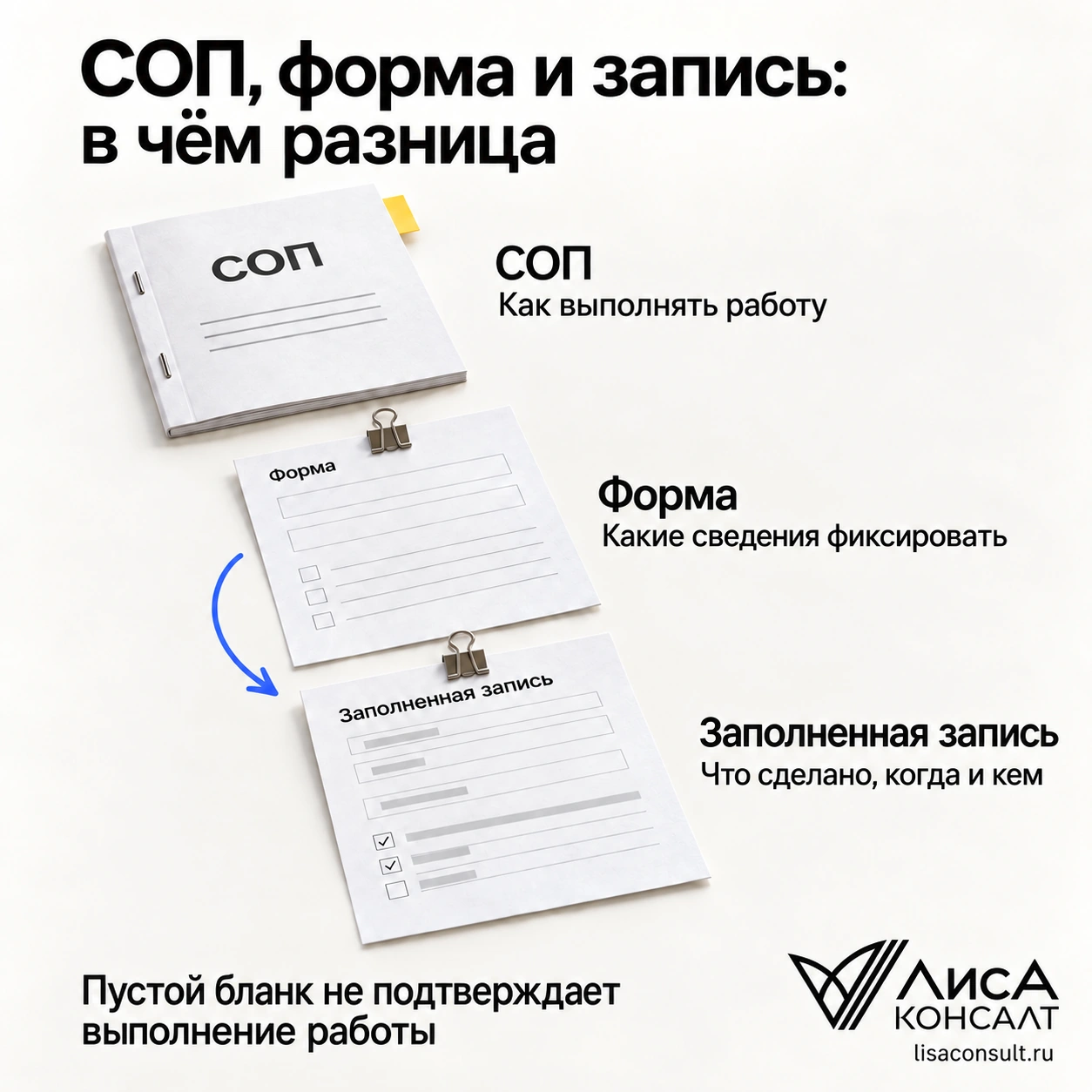 Различия между СОПом, формой записи и заполненной записью на фармацевтическом складе
