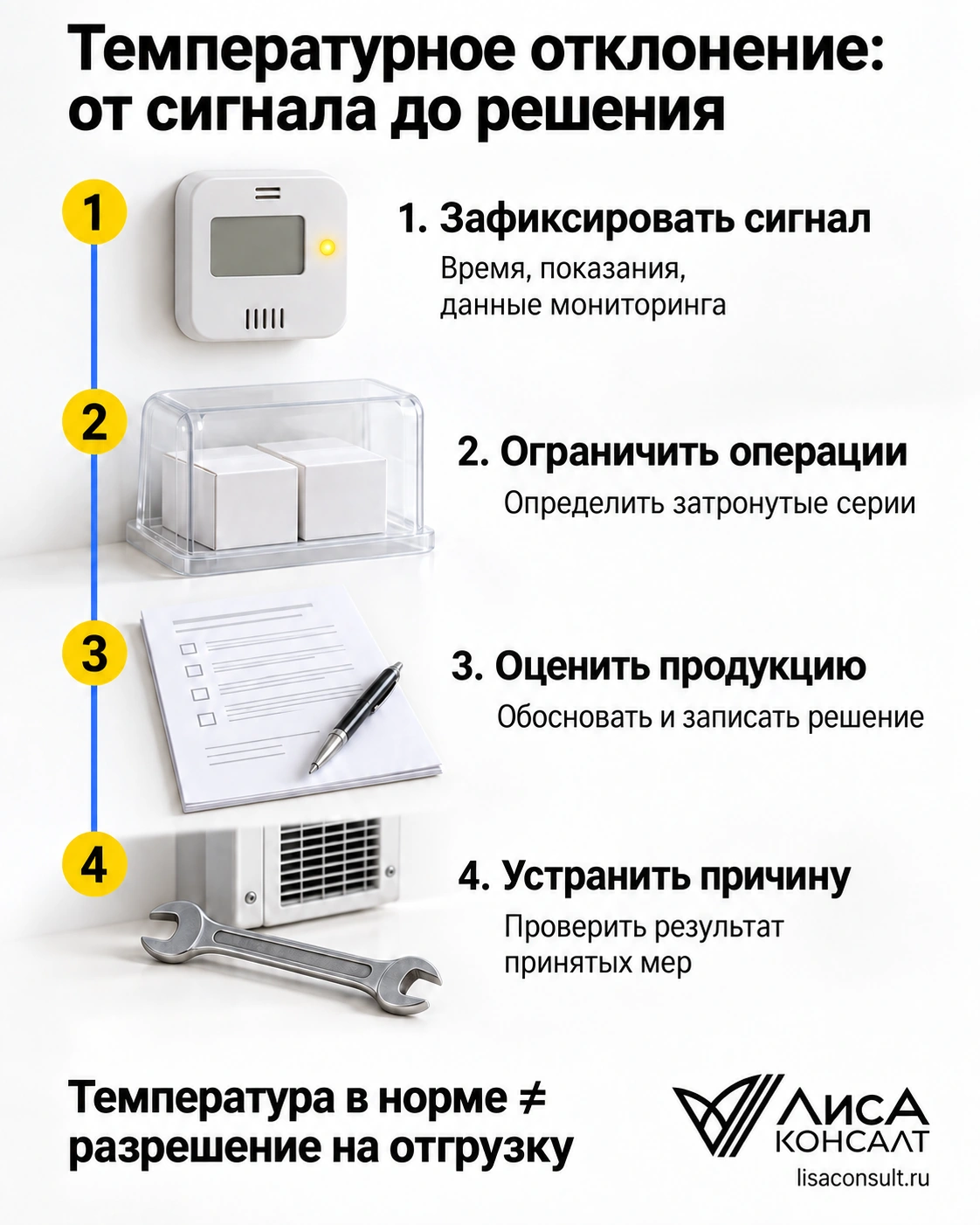 Действия при температурном отклонении: фиксация сигнала, ограничение операций, оценка продукции и устранение причины
